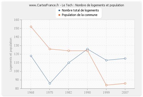 Le Tech : Nombre de logements et population